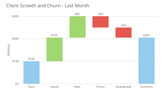 A Waterfall chart showing the client growth and churn over the period month. 