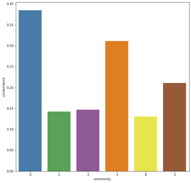 Conductance Graph Community Detection Python