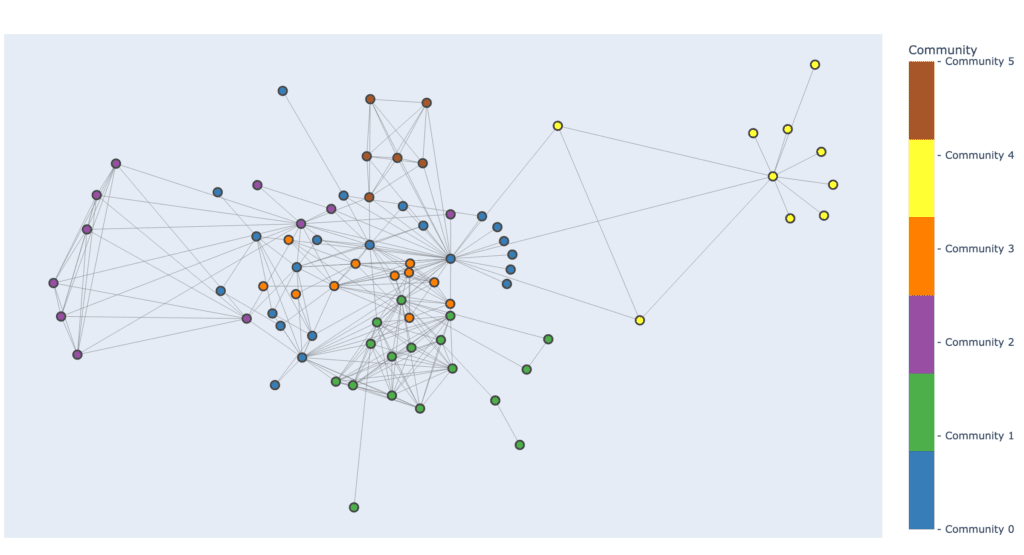 Conductance Graph Community Detection example with nodes