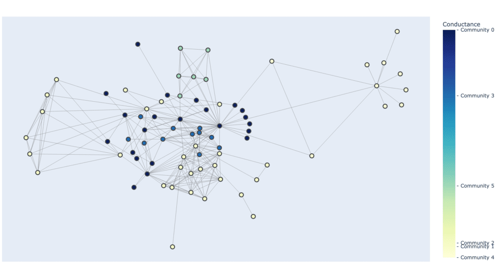 Conductance Metric for Community Detection