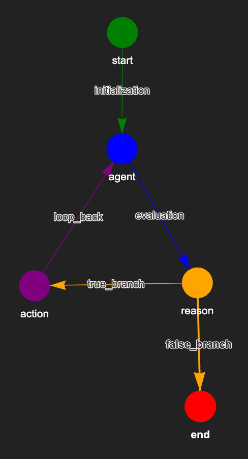 langgraph output