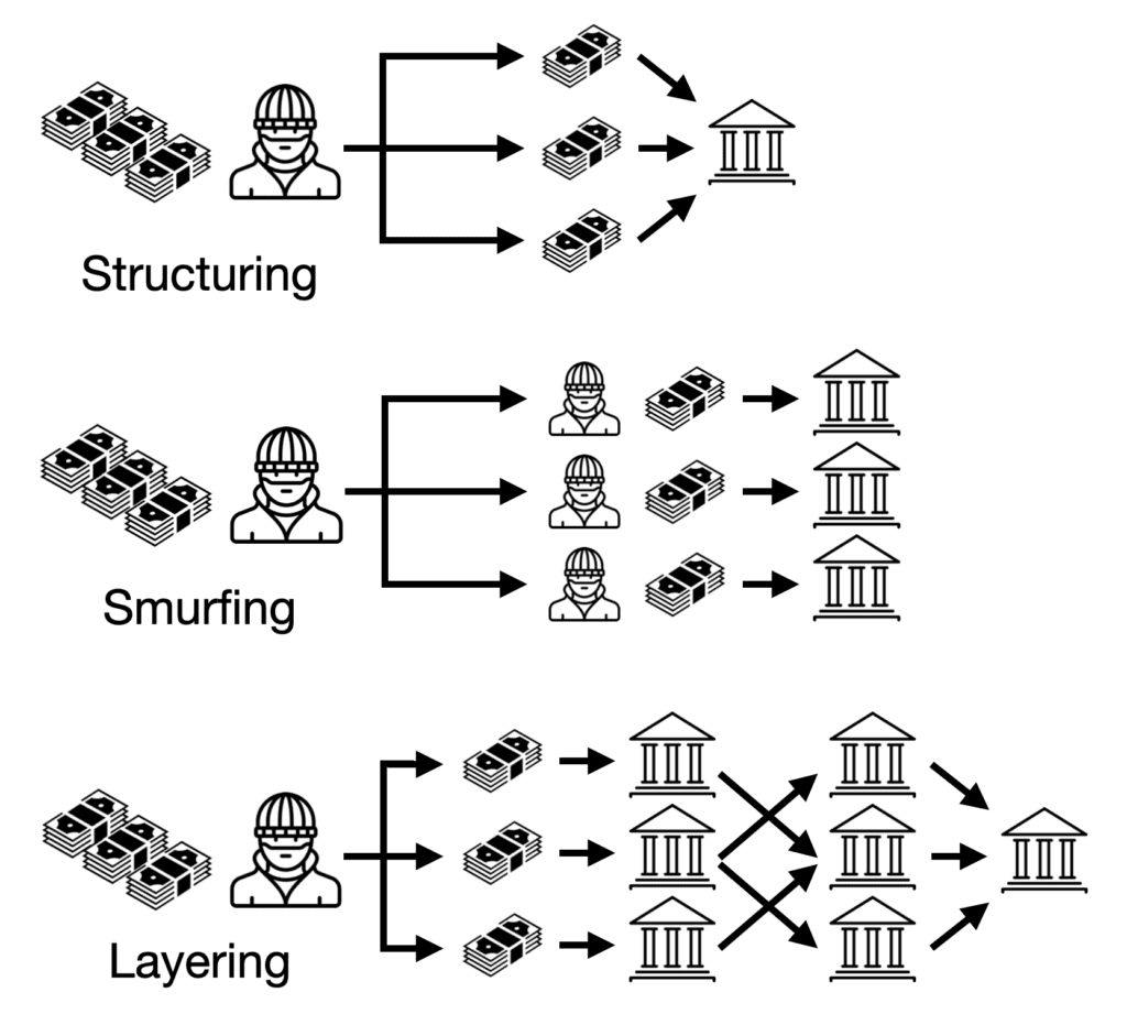 money laundering structuring smurfing layering example