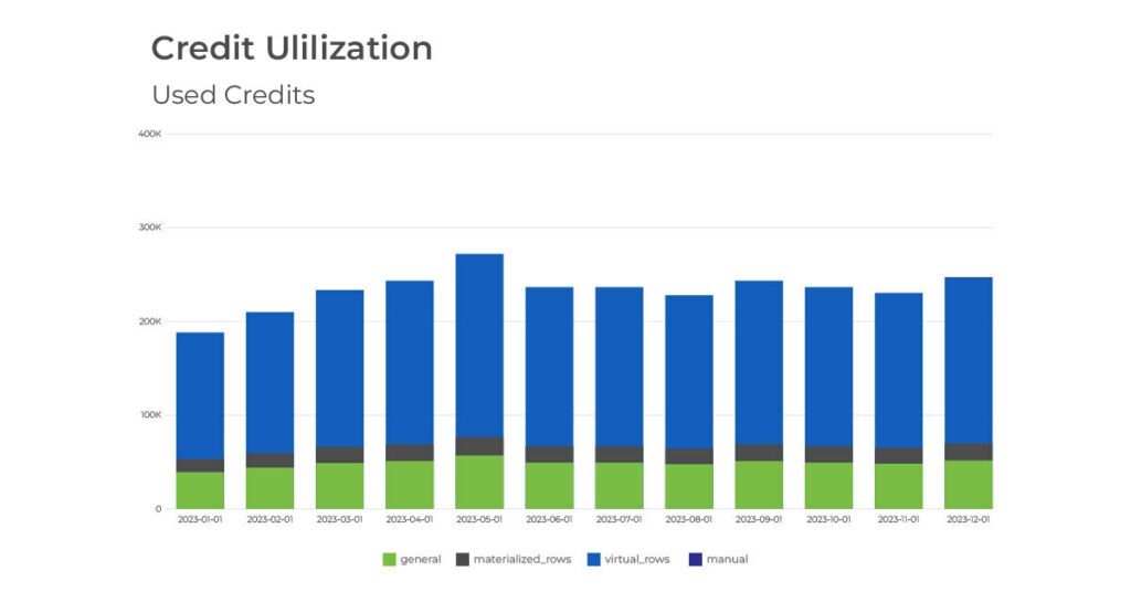 domo consumption price credit utilization card example
