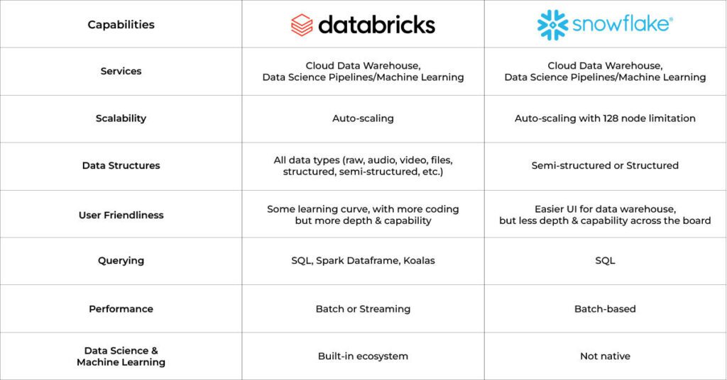 Databricks vs Snowflake