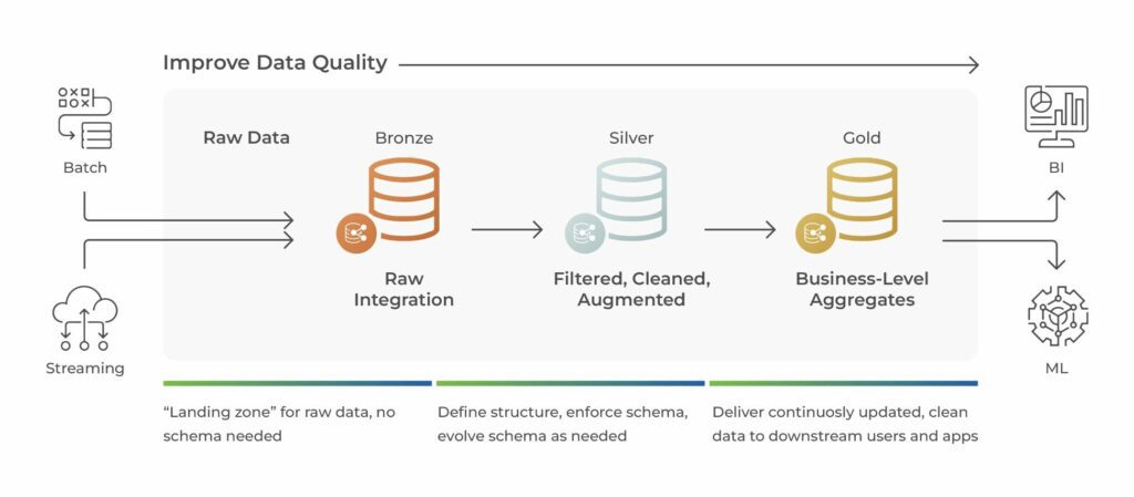 The Medallion Architecture focuses on 3 layers of data transformation.
